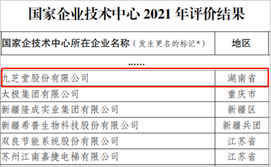 九芝堂成功通過(guò)國(guó)家企業(yè)技術(shù)中心2021年度評(píng)價(jià)